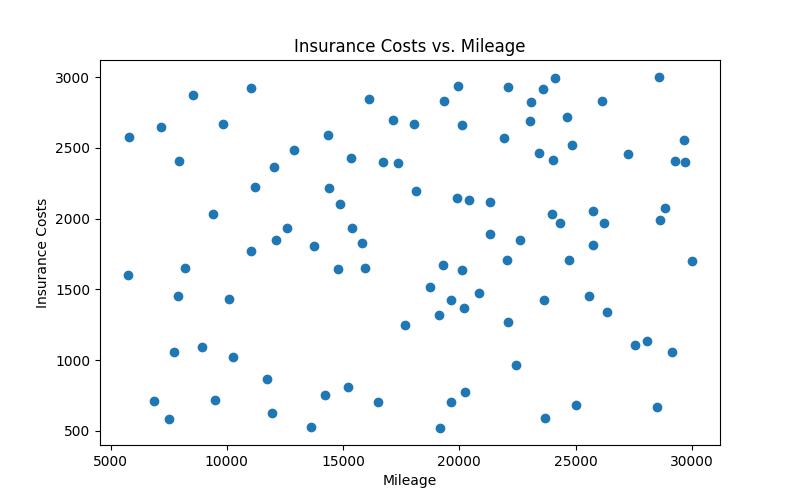 12 ways to cut the cost of your car insurance