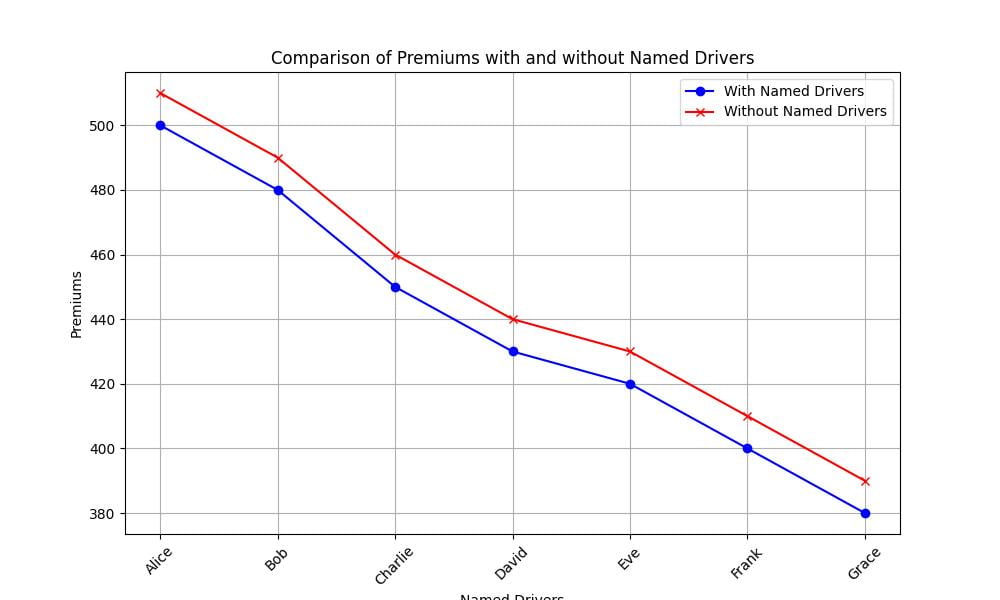 12 ways to cut the cost of your car insurance