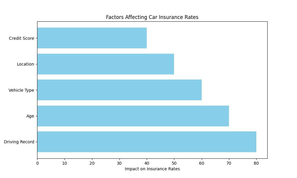 Car Insurance