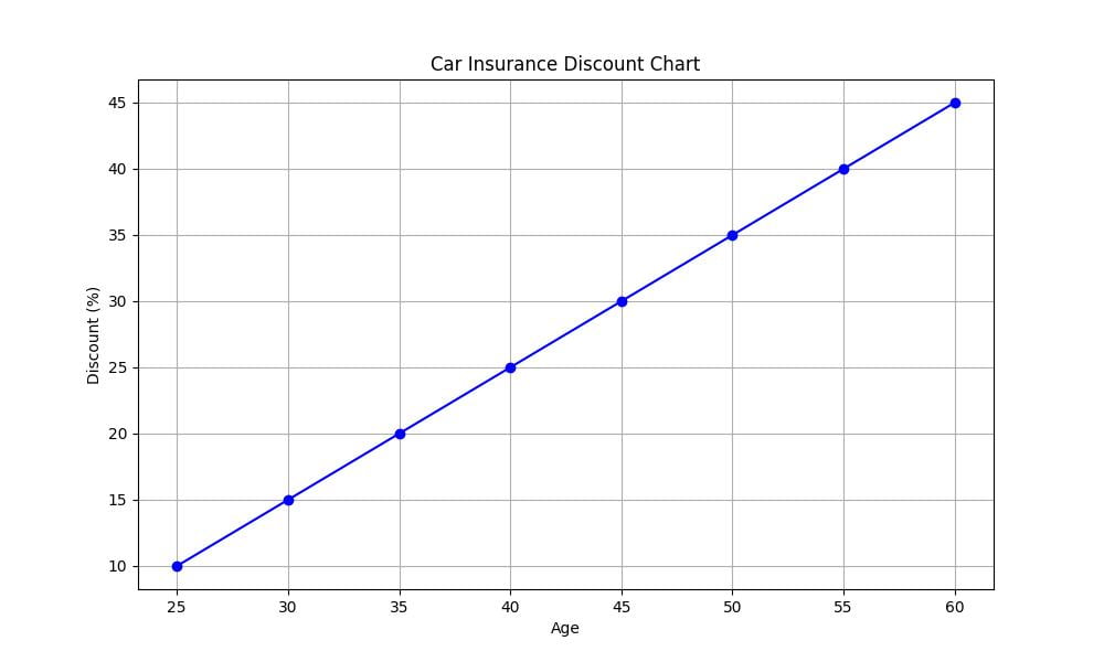 Car Insurance Discounts