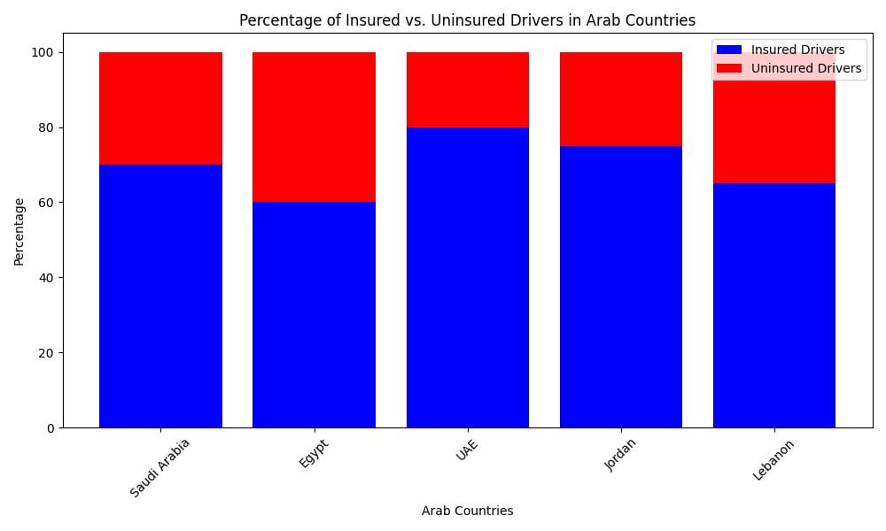 Car Insurance in the Middle East