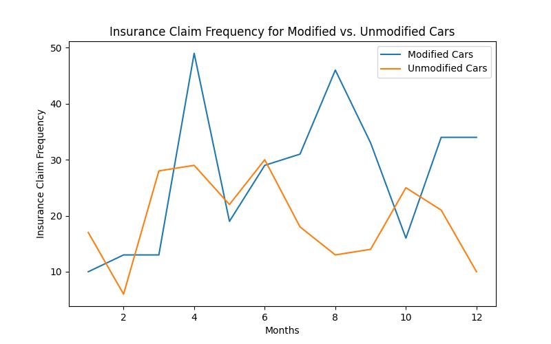 How car modifications affect your insurance