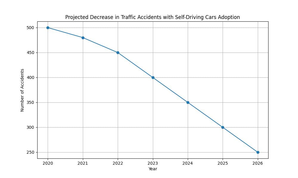 Self-driving cars and insurance