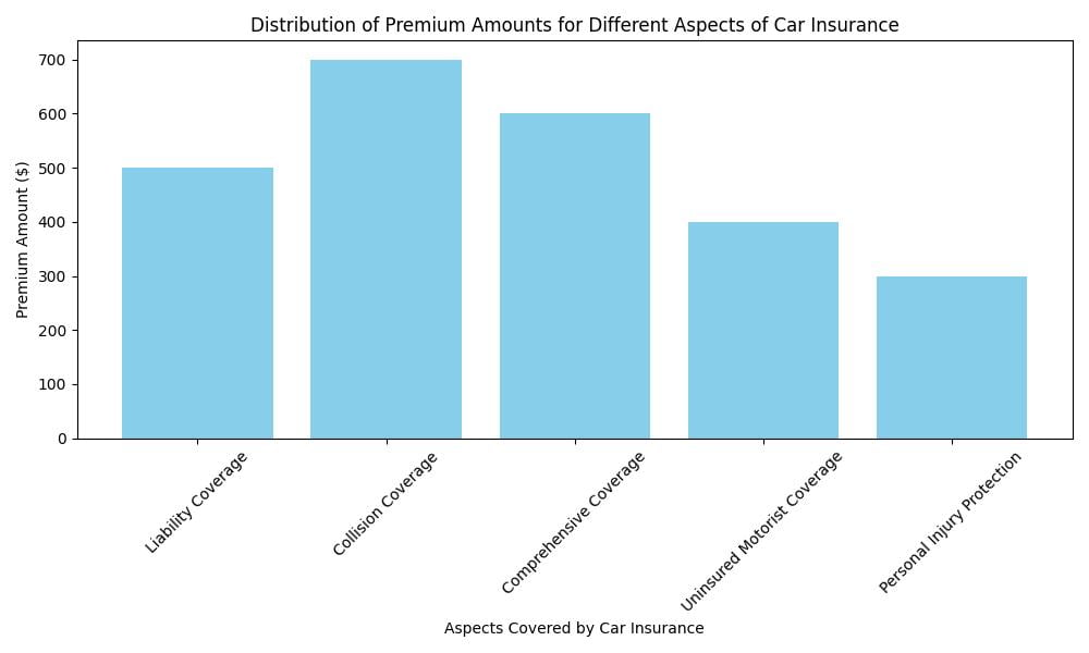 What is car insurance?